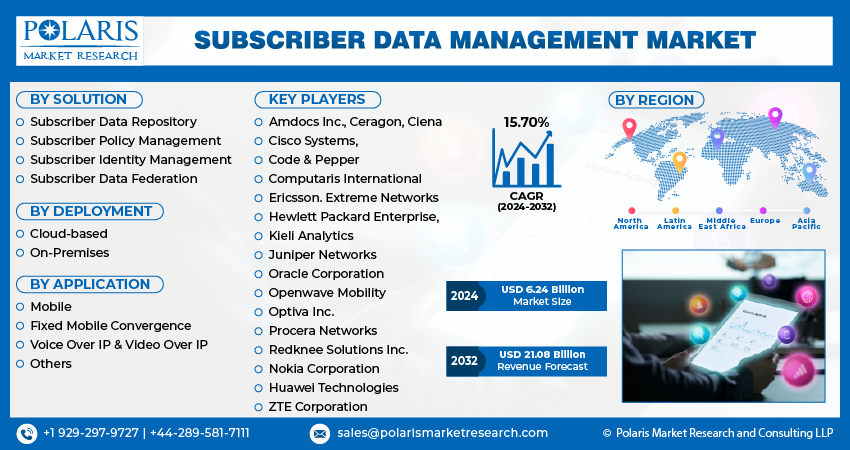 Subscriber Data Management Market Size